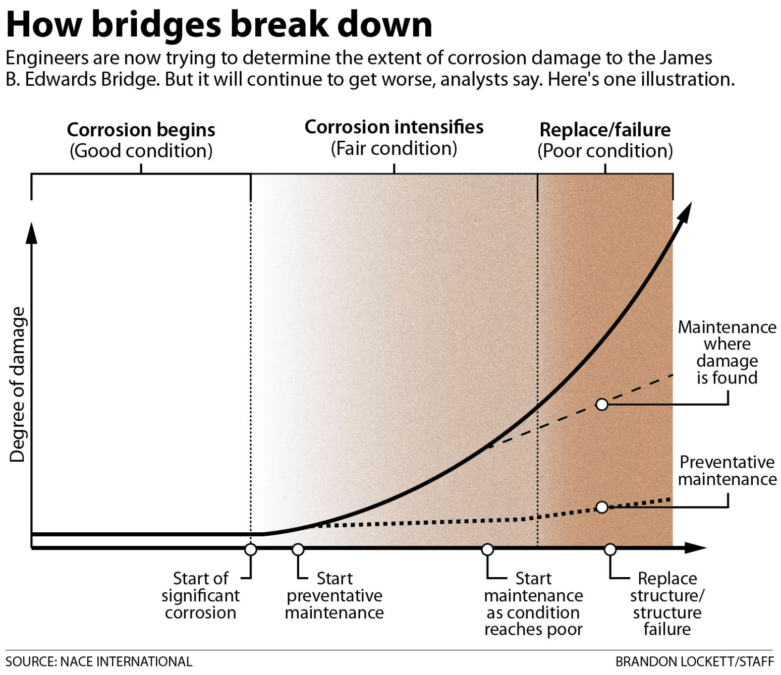 How bridges break down